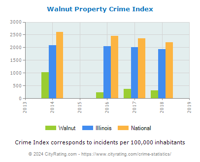 Walnut Property Crime vs. State and National Per Capita