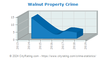Walnut Property Crime