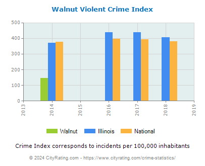 Walnut Violent Crime vs. State and National Per Capita