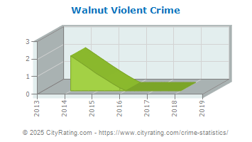 Walnut Violent Crime