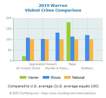 Warren Violent Crime vs. State and National Comparison