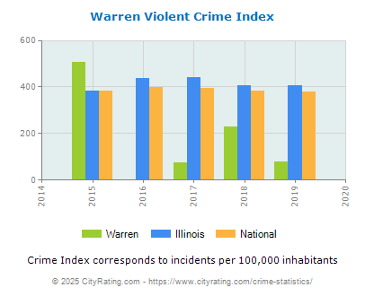 Warren Violent Crime vs. State and National Per Capita