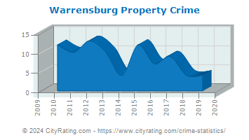 Warrensburg Property Crime