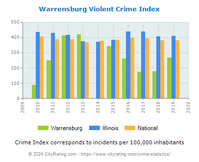 Warrensburg Violent Crime vs. State and National Per Capita