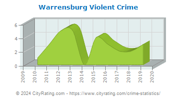 Warrensburg Violent Crime