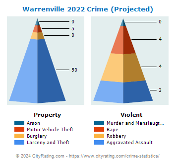 Warrenville Crime 2022