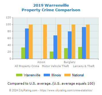 Warrenville Property Crime vs. State and National Comparison