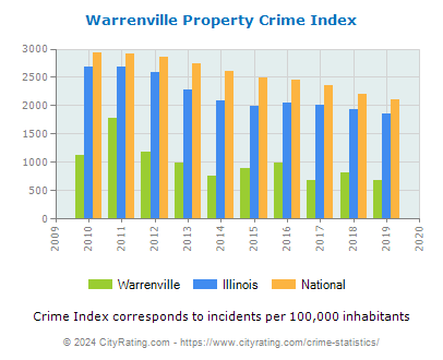 Warrenville Property Crime vs. State and National Per Capita