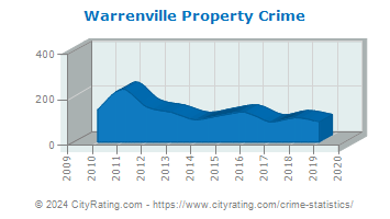 Warrenville Property Crime