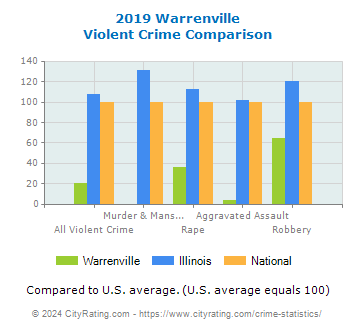 Warrenville Violent Crime vs. State and National Comparison