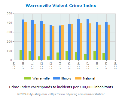 Warrenville Violent Crime vs. State and National Per Capita