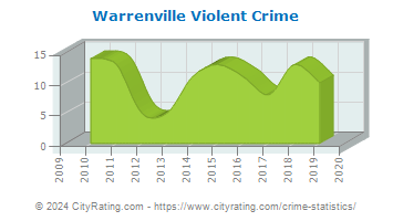Warrenville Violent Crime