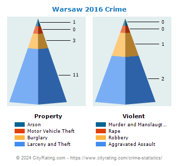 Warsaw Crime 2016