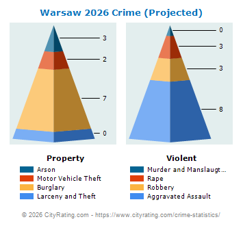 Warsaw Crime 2026