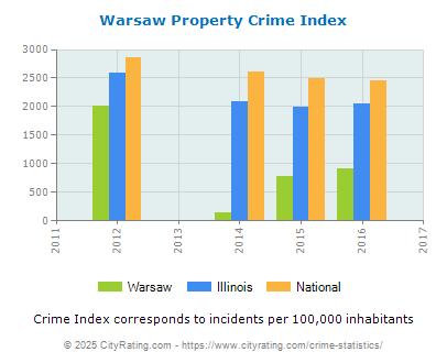 Warsaw Property Crime vs. State and National Per Capita