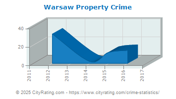 Warsaw Property Crime