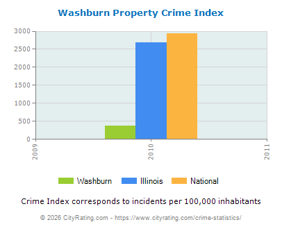 Washburn Property Crime vs. State and National Per Capita
