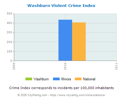 Washburn Violent Crime vs. State and National Per Capita