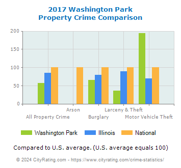 Washington Park Property Crime vs. State and National Comparison