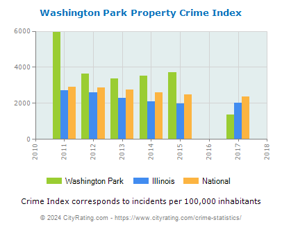 Washington Park Property Crime vs. State and National Per Capita