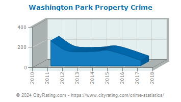 Washington Park Property Crime