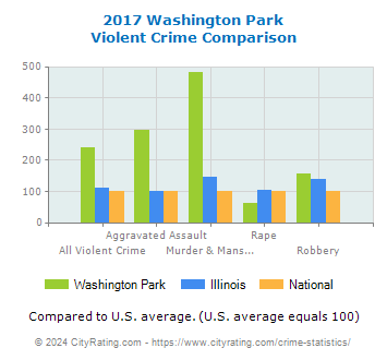 Washington Park Violent Crime vs. State and National Comparison