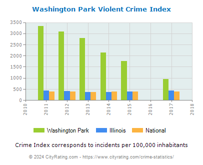 Washington Park Violent Crime vs. State and National Per Capita