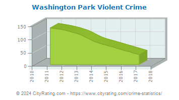 Washington Park Violent Crime