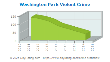 Washington Park Violent Crime