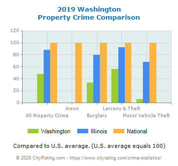 Washington Property Crime vs. State and National Comparison