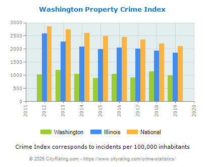 Washington Property Crime vs. State and National Per Capita