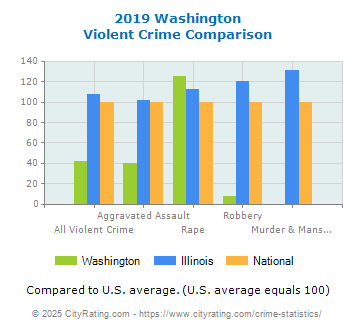 Washington Violent Crime vs. State and National Comparison