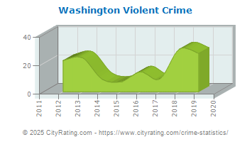 Washington Violent Crime