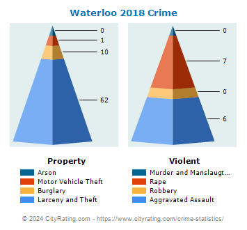 Waterloo Crime 2018