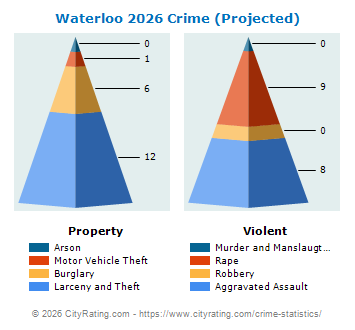 Waterloo Crime 2026