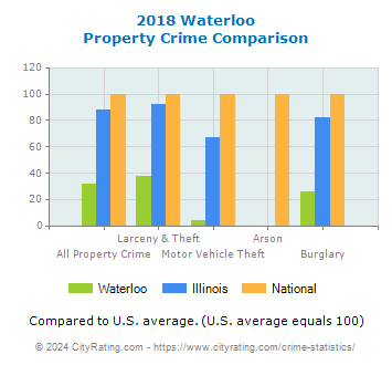Waterloo Property Crime vs. State and National Comparison