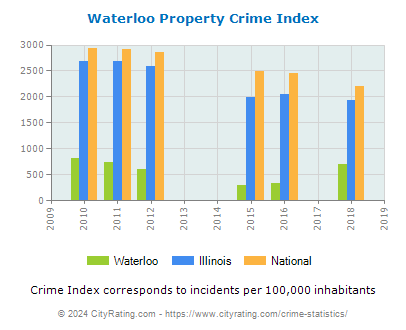 Waterloo Property Crime vs. State and National Per Capita