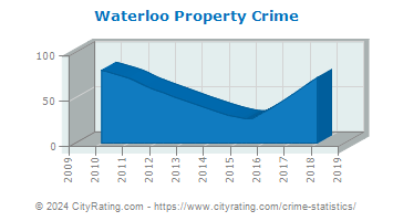 Waterloo Property Crime