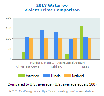 Waterloo Violent Crime vs. State and National Comparison