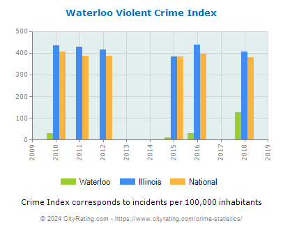 Waterloo Violent Crime vs. State and National Per Capita