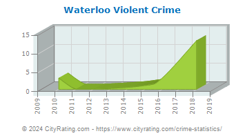 Waterloo Violent Crime