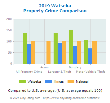 Watseka Property Crime vs. State and National Comparison