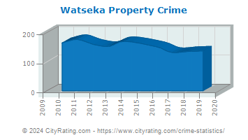 Watseka Property Crime