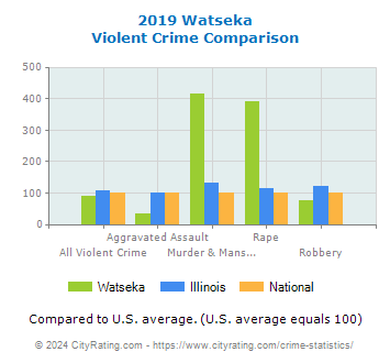 Watseka Violent Crime vs. State and National Comparison