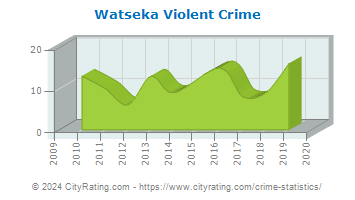 Watseka Violent Crime