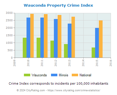 Wauconda Property Crime vs. State and National Per Capita