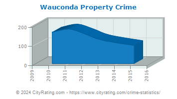 Wauconda Property Crime