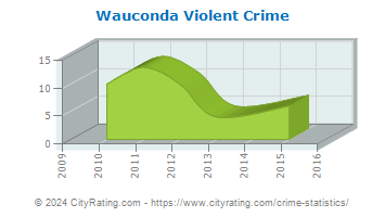 Wauconda Violent Crime