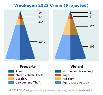 Waukegan Crime 2022