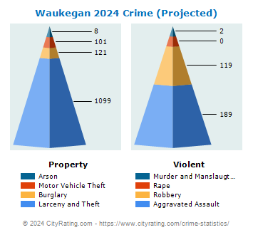 Waukegan Crime 2024